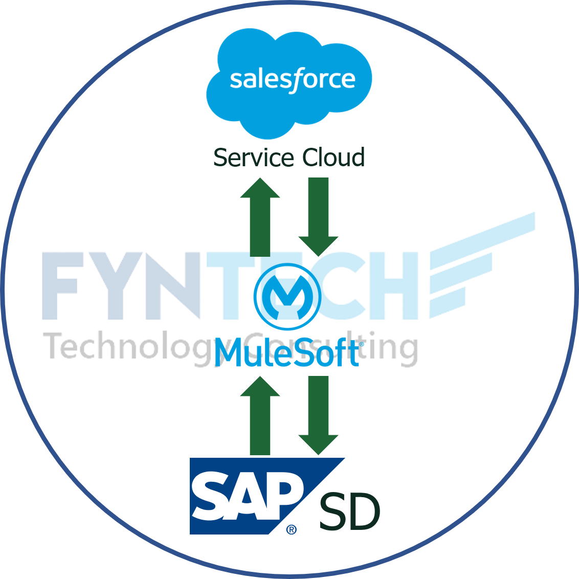 Referenz SAP Salesforce Integration SAP SD Mulesoft Service Cloud
