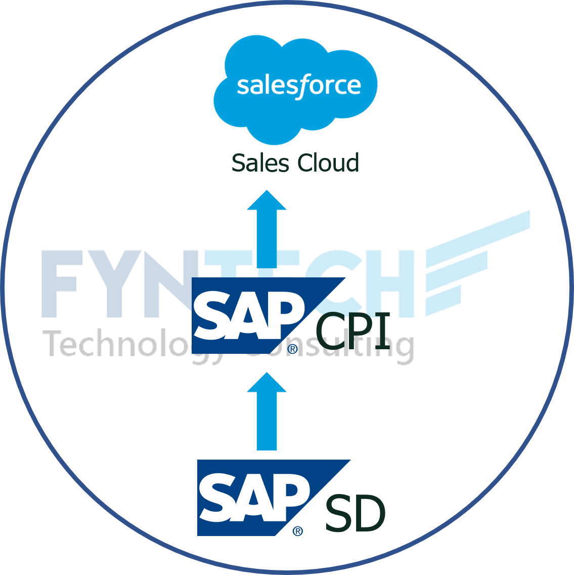 Referenz SAP Salesforce Integration SAP SD SAP CPI Sales Cloud