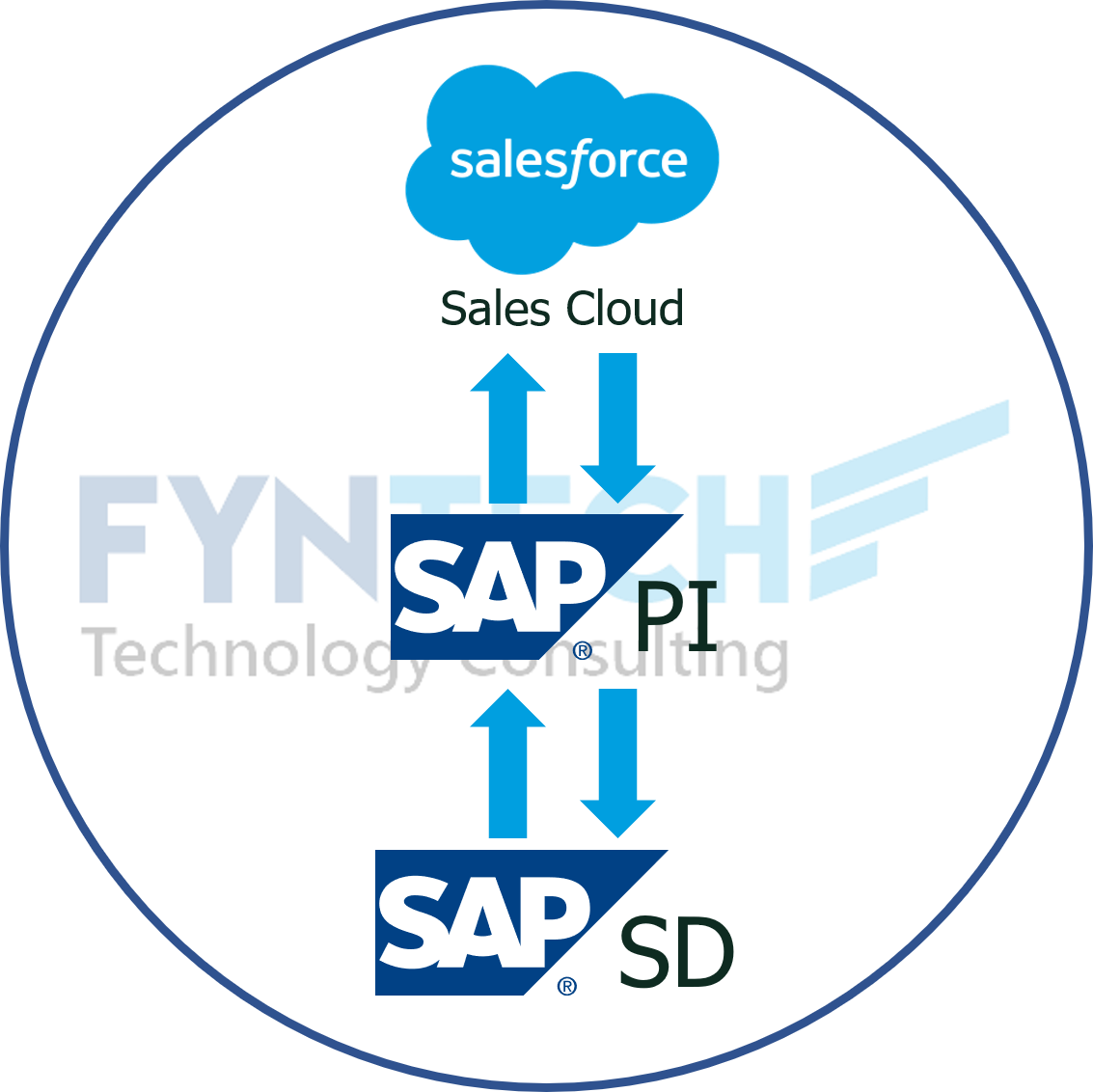 Referenz SAP Salesforce Integration SAP SD SAP PI Sales Cloud