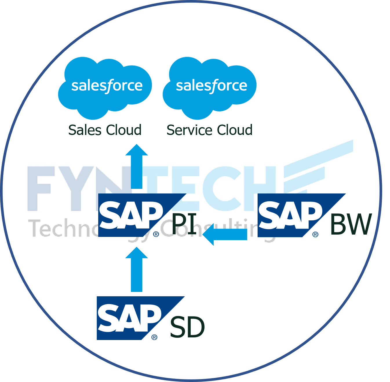 Referenz SAP Salesforce Integration SAP SD SAP PI SAP BW Sales Cloud Service Cloud